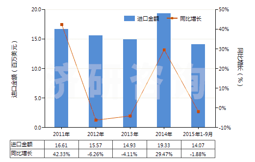 2011-2015年9月中國自行車用新的充氣橡膠輪胎(HS40115000)進(jìn)口總額及增速統(tǒng)計